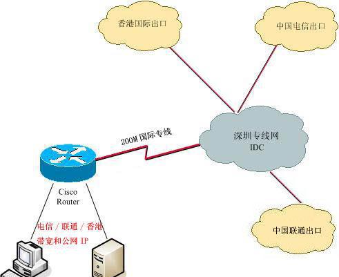 深圳電信光纖接入與深圳網通光纖接入服務 優(yōu)質網絡技術解決方案